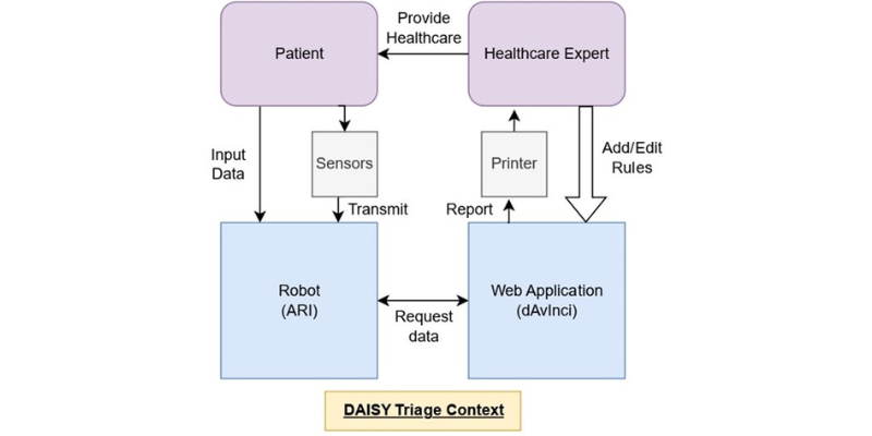 Context of the DAISY system showing the two use cases. The primary use case has arrows in black. The secondary use case shows with a large white arrow.